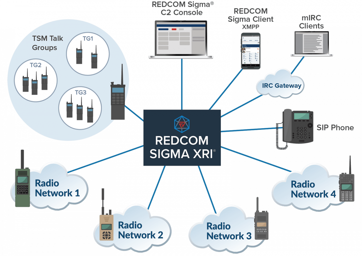 Modernize Tactical Voice + PTT Comms with REDCOM C2 Console | REDCOM